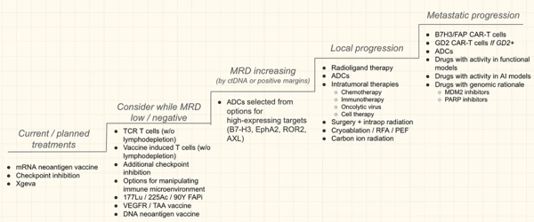 图 | 根据西德的病情，他正在接受一系列逐步升级的治疗方案（来源：西德）