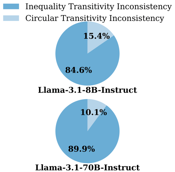 图 1：左图是 Llama-3 系列在 1,200 条指令上的评分熵分布，右图是成对比较中两种传递性错误的占比。