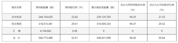 截至2026年3月13日，西王集团及其一致行动人所持西王食品股份累计被拍卖（含本次被拍卖股份）情况。