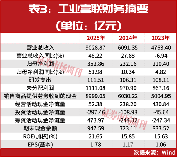 电子行业利润同比增长72%！工业富联、胜宏科技等领跑