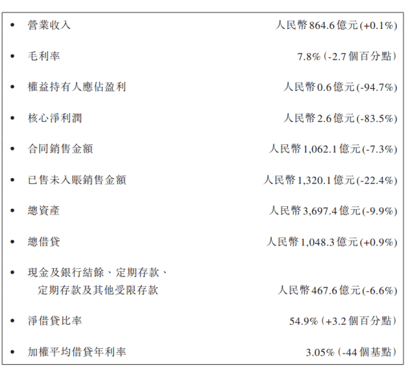 越秀地产2025年核心财务指标。图/越秀地产年报截图