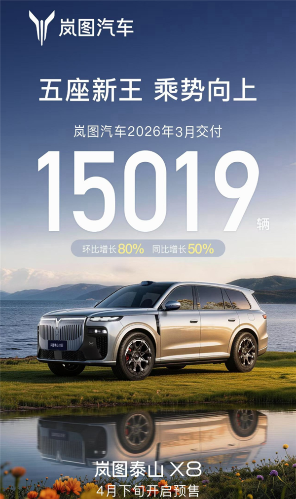 作为东风集团旗下高端新能源品牌，岚图3月销量爆发得益于产品密集发力与市场需求回暖。