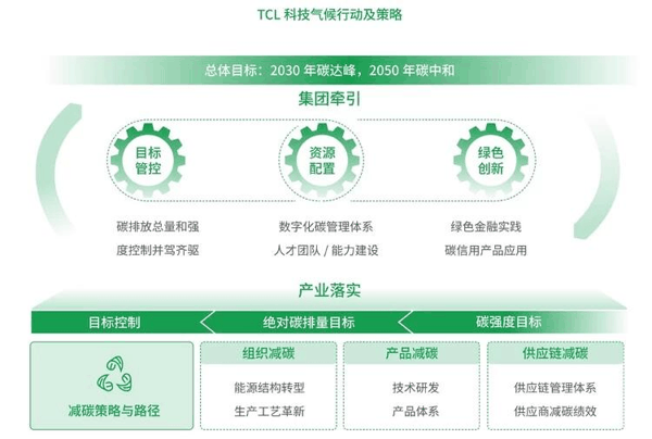 图：TCL 科技气候行动及策略