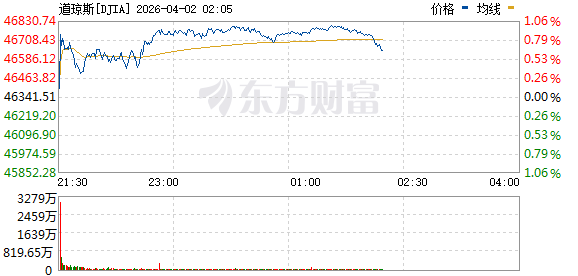 R图 DJIA_0