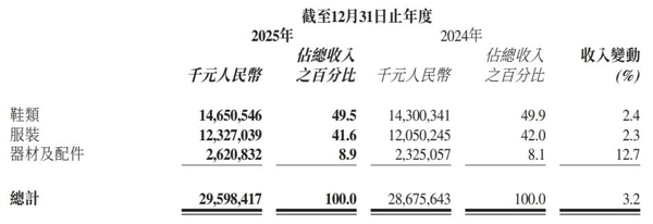 图片来源：李宁财报