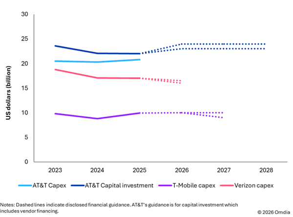 图2：AT&T、T-Mobile US和Verizon的CAPEX和资本投资指引。资料来源：Omdia。