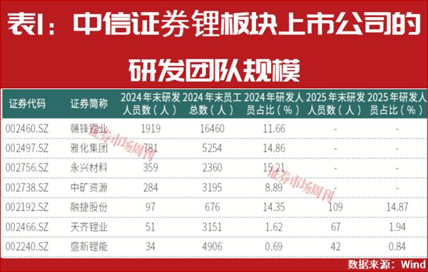 股价创3年多新高！这家锂企分析师给出买入评级