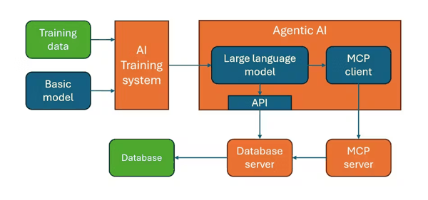 图：智能体 AI 可以通过多种方式将大语言模型与第三方工具连接起来