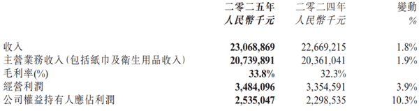 图/恒安国际业绩公告截图