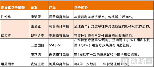 图2. 国内IL-4Rα单抗的差异化竞争策略（资料来源：动脉网整理）