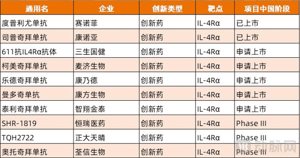 图1. 国内临床进度居前的IL-4Rα单抗创新药管线（资料来源：医药魔方）