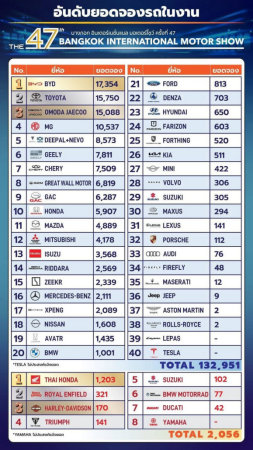  曼谷车展销量排行