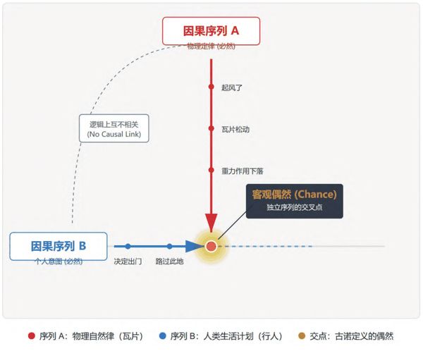 图2 ：古诺定义的偶然。本图来自原文，《北京电影学院学报》2025年第12期。