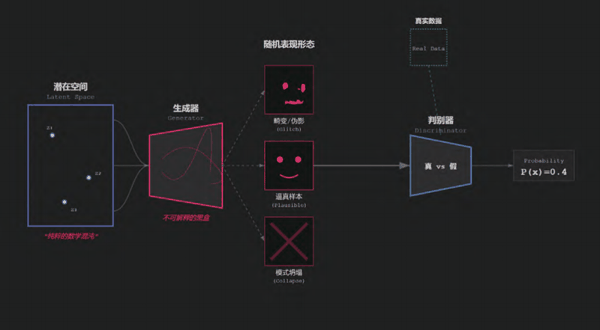 图3： GAN 的艺术生产过程图解。本图来自原文，《北京电影学院学报》2025年第12期。