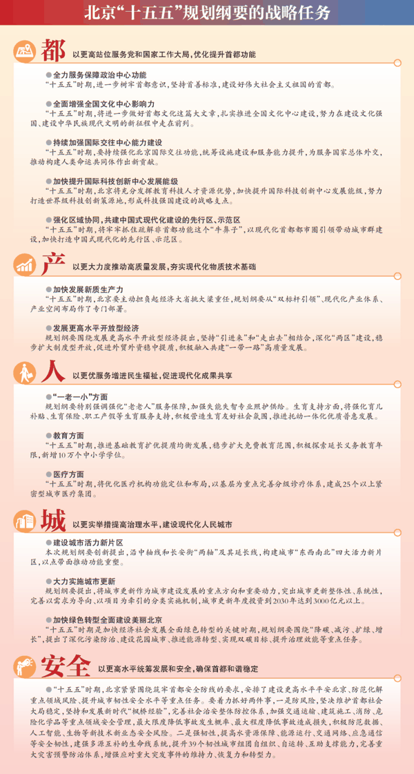 北京“十五五”规划纲要的战略任务。新京报制图 /许英剑