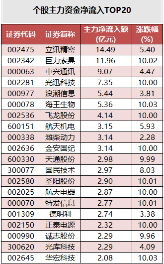 个股主力资金净流入TOP20.png