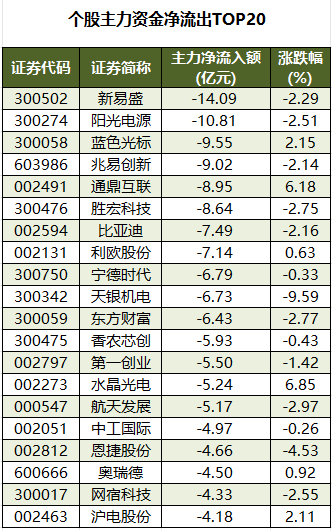 个股主力资金净流出TOP20.png