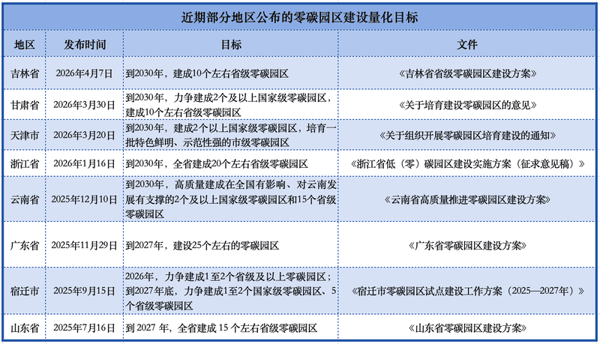 制图/零碳研究院 朱玥怡