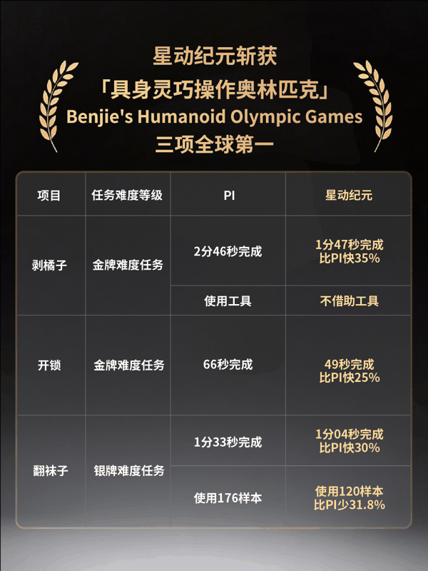 星动纪元与PI在剥橘子、开锁、翻袜子任务中的成绩对比