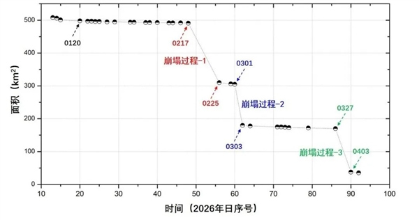 基于风云卫星监测的A23a冰山2026年面积变化
