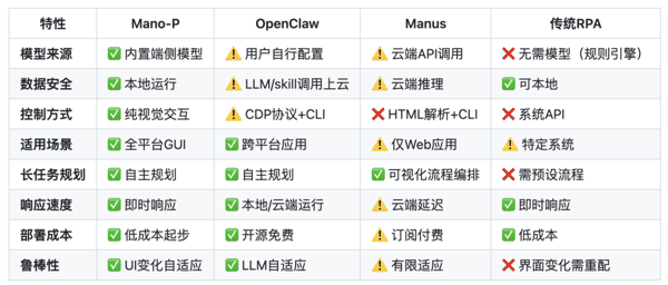 Mano-P 与传统方案 CUA 对比