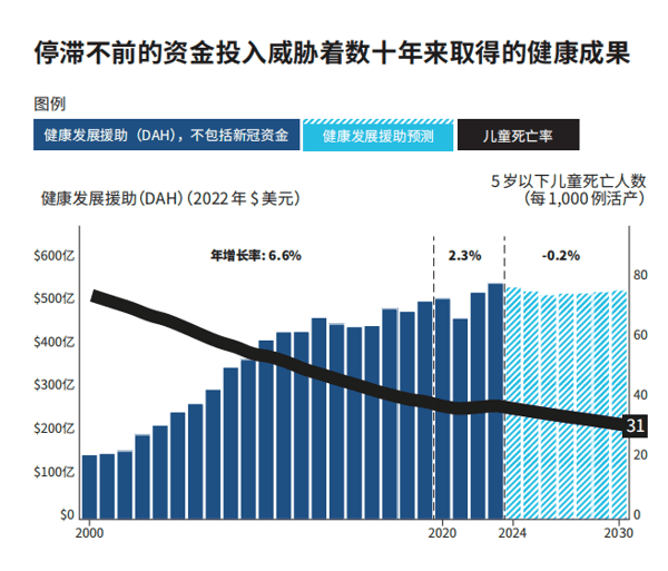 全球停滞不前的资金投入危险数十年的健康成果（来源：2024目标守卫者报告）