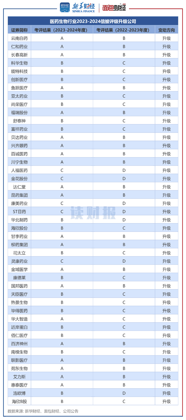 图3：医药生物行业2023-2024信披评级升级公司.png