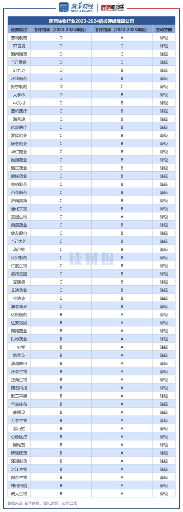 图2：医药生物行业2023-2024信披评级降级公司.png