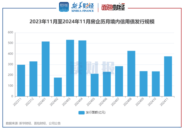 图1：2023年11月至2024年11月房企历月境内信用债发行规模