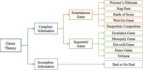 图丨本文研究的博弈论景观（来源：arXiv）