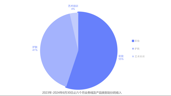 毛戈平公司的主营业务分布。制图：康兰欣