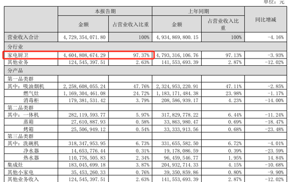 图源：老板电器2024年半年报