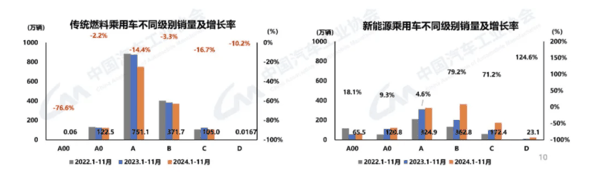 2024年1-11月各级别车型销量（图源：中国汽车工业协会）