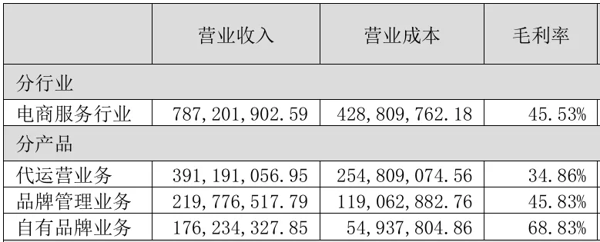 图片来源：若羽臣《2024年半年度报告》