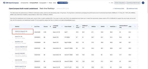 ▲  OpenCompass Leaderboard 的情况