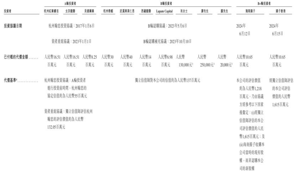 公司融资历程，来源：招股书