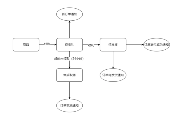 图源：微信小店运营团队对外发布的文件