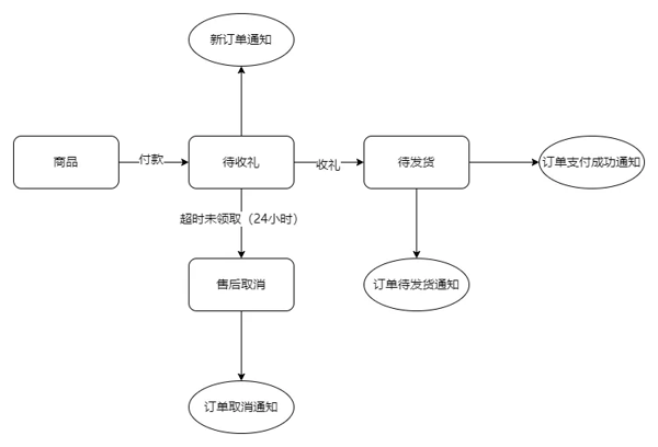 商家侧的流程