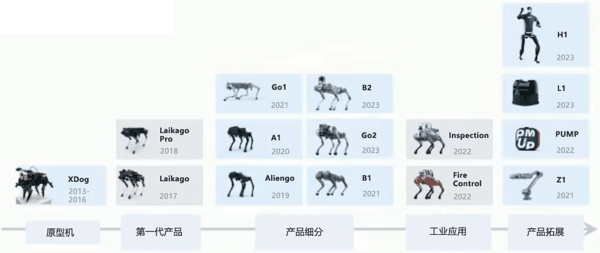 图1 宇树公司的机器人