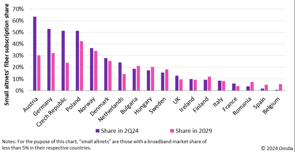 图1：部分欧洲国家小型Altnet光纤服务用户份额。资料来源：Omdia。