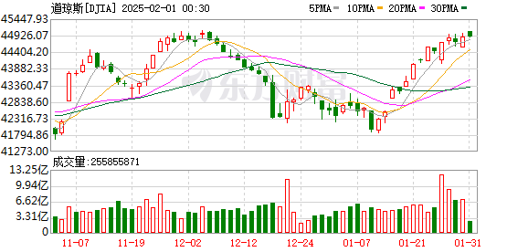 K DJIA_0