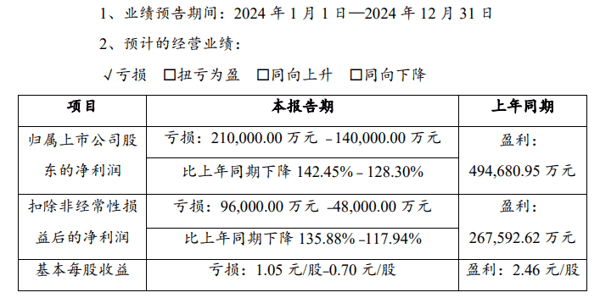 来源：赣锋锂业2024年业绩预告