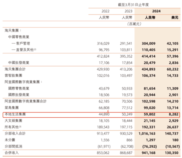 图片来源：阿里巴巴2024财年年报