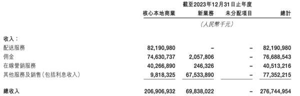 图片来源：美团2023年报