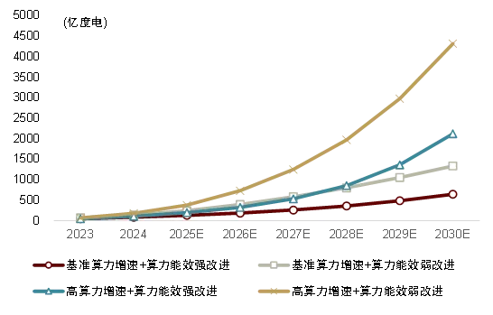 ▲图表：智算中心能耗增长敏感性分析