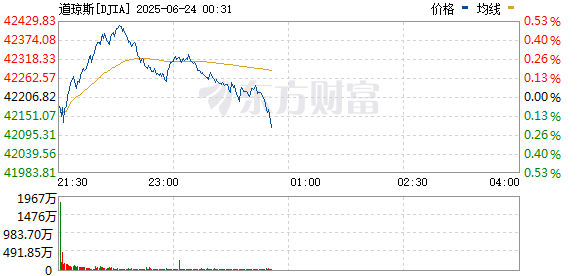 R图 DJIA_0
