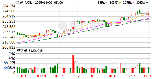 K图 AAPL_0