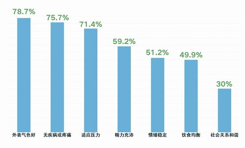 Z世代认知下的“健康”表现