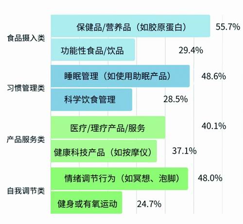 一年的健康产品/服务花费在哪些领域？