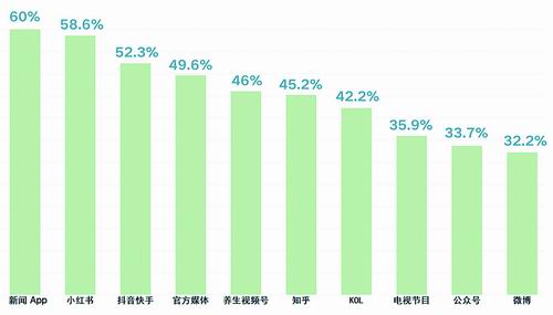获取健康相关内容或产品推荐的渠道